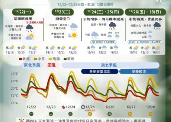 一圖看一周天氣 東北季風一波波「耶誕節有望降雪」