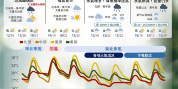 一圖看一周天氣 東北季風一波波「耶誕節有望降雪」