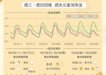 未來一周2波東北季風影響！　早晚感受涼、北部低溫降至21度