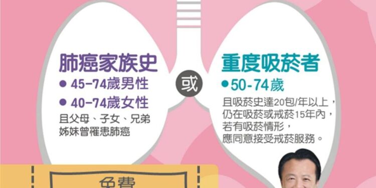 響應世界肺癌日　嘉義縣擴大LDCT篩檢網