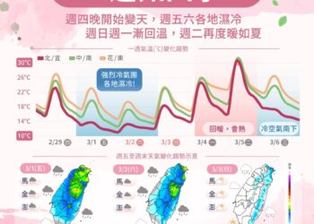 一周內體驗四季！周五、周六濕冷下探10度　周日起回溫到夏天