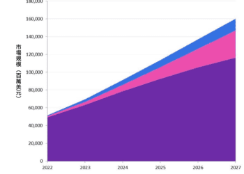Omdia 預測 2028 年生成式 AI 應用商機將達 585 億美元 消費、媒體和娛樂產業為最大應用市場