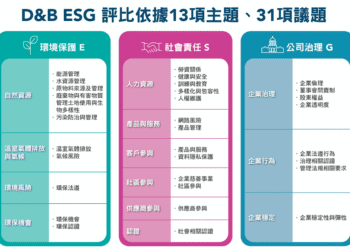 ESG評分熱潮 鄧白氏擴展台灣ESG數據覆蓋量突破30萬家企業