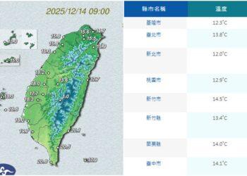影音/1214冷氣團影響 各地明顯降溫偏冷 1215白天氣溫回升