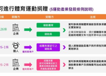 鼓勵民間投入體育運動 踴躍捐贈支持運動產業發展