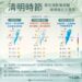 一圖看清明連假天氣 短暫放晴「這天起」又要下雨