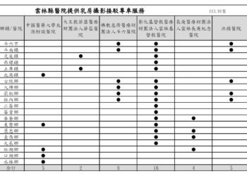 雲林縣免費接駁專車服務到家　籲女性朋友定期篩檢