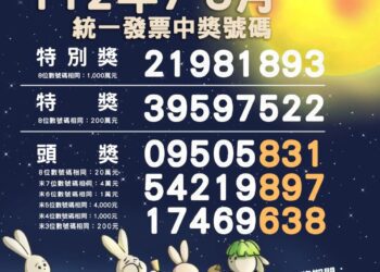 統一發票112年7-8月中獎號碼開獎　千萬大獎為「21981893」