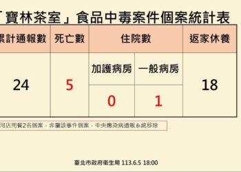 寶林茶室食品中毒再奪一命…53歲女搶救2個多月病逝　全案累計5死