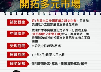 出口美國遇關稅壓力？新北推補助最高8萬 助企業轉戰新市場