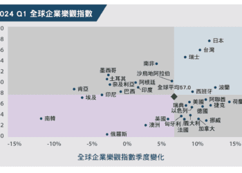 台灣企業強勢回升 美商鄧白氏報告揭示2024年第一季樂觀指數大幅成長 創五季新高