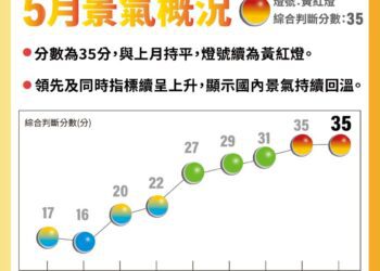 5月景氣燈號續呈黃紅燈　國發會：顯示國內景氣持續回溫