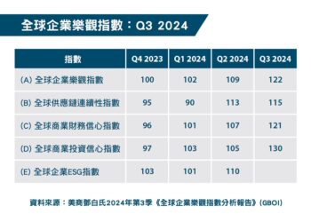 鄧白氏2024年第三季分析報告　全球企業與台灣企業樂觀程度雙雙上漲