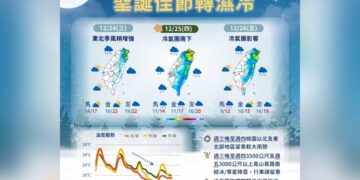 聖誕節迎大陸冷氣團! 氣溫溜滑梯下探13度、水氣明顯增多