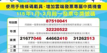 全聯福利中心開出統一發票大獎! 超級幸運兒只花65元就抱回千萬 門市曝光