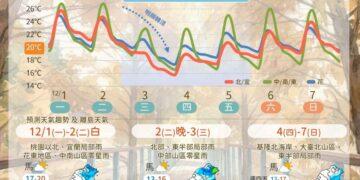 一圖看一周天氣 周二晚起東北季風再增強「北部.宜蘭氣溫一路下降」