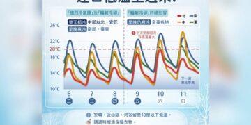 強烈大陸冷氣團+輻射冷卻 「低溫下探9度」要一路冷到周末
