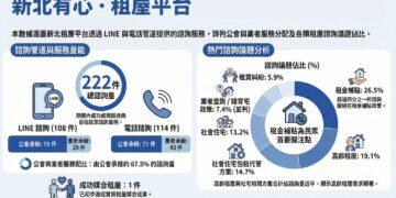 租屋族的神隊友！新北「有心‧租屋平台」瀏覽破 3,600 人次 一站解惑疑難雜症