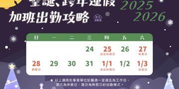 12/25 行憲紀念日放假囉!元旦接力到 勞工出勤工資應加倍給付