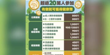 健康幣上路首日「超過20萬人響應」 一圖看健檢、癌篩、疫苗接種領取額度