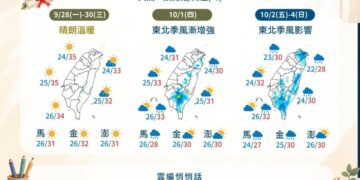一圖看一周天氣 周三前晴朗穩定 周四起東北季風漸增強