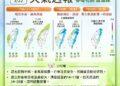 一圖看一周天氣 北、東這天轉雨降溫、西半部小心濃霧