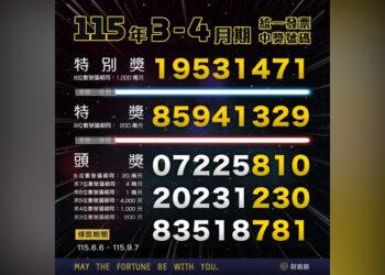 是你嗎？ 3-4月開出20張千萬發票大獎 消費地點、明細一次看