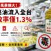1300噸致癌沙拉油全下肚！中聯毒油案爆3個月空窗期 回收率僅1.3%