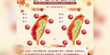 秋老虎發威！白天熱呼呼 6縣市高溫特報飆36度