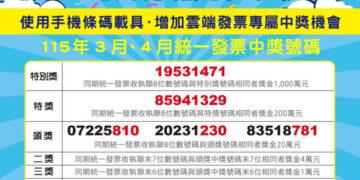 全聯開出發票千萬及200萬大獎 中獎門市出爐